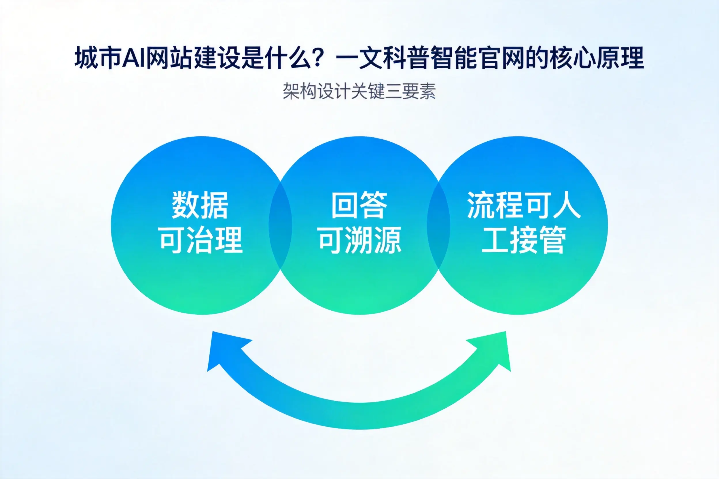 广元AI网站建设是什么？一文科普智能官网的核心原理