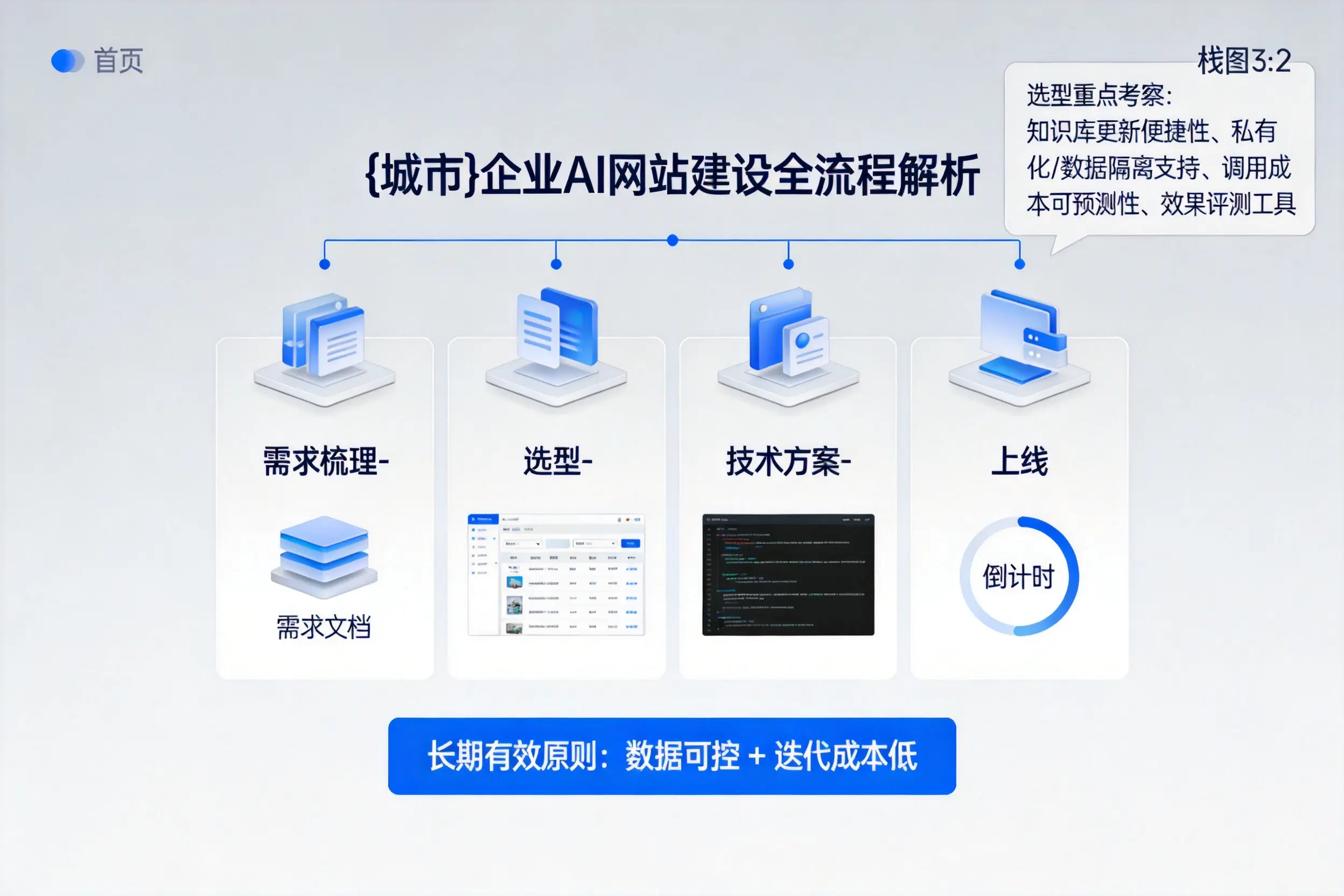 广元企业AI网站建设如何入门？从需求梳理到上线全流程解析