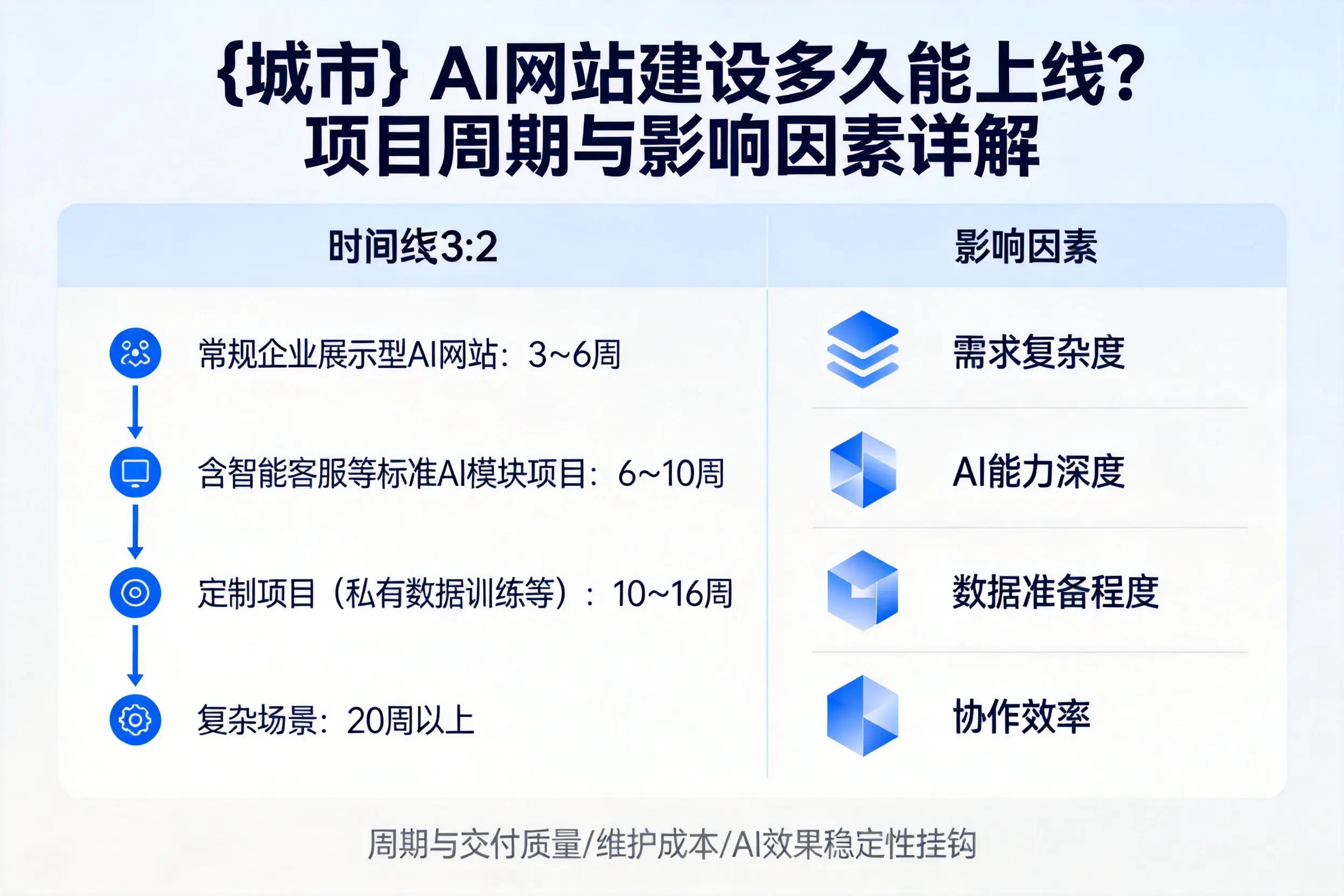 广元AI网站建设多久能上线？项目周期与影响因素详解