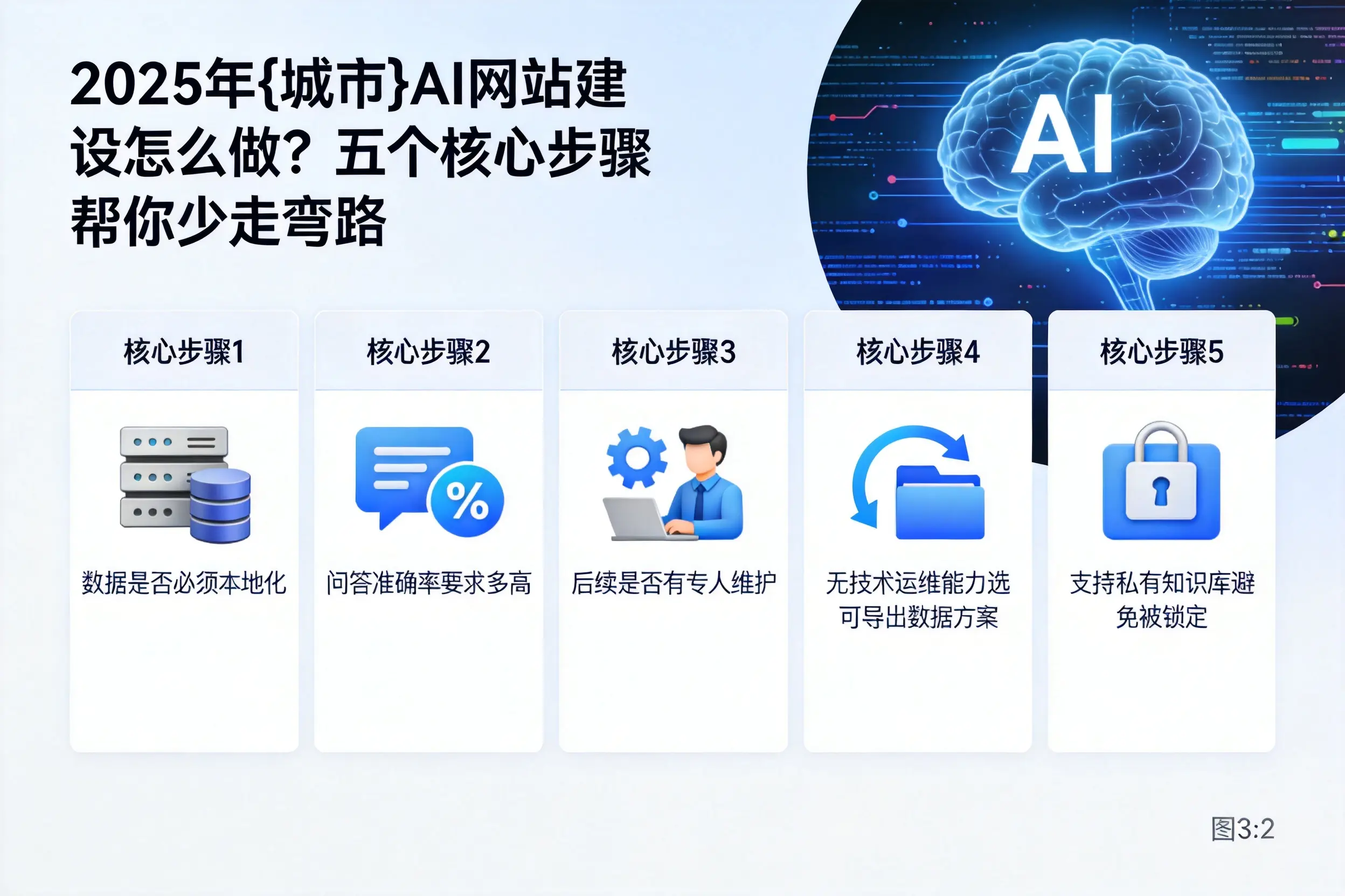 2025年广元AI网站建设怎么做？五个核心步骤帮你少走弯路