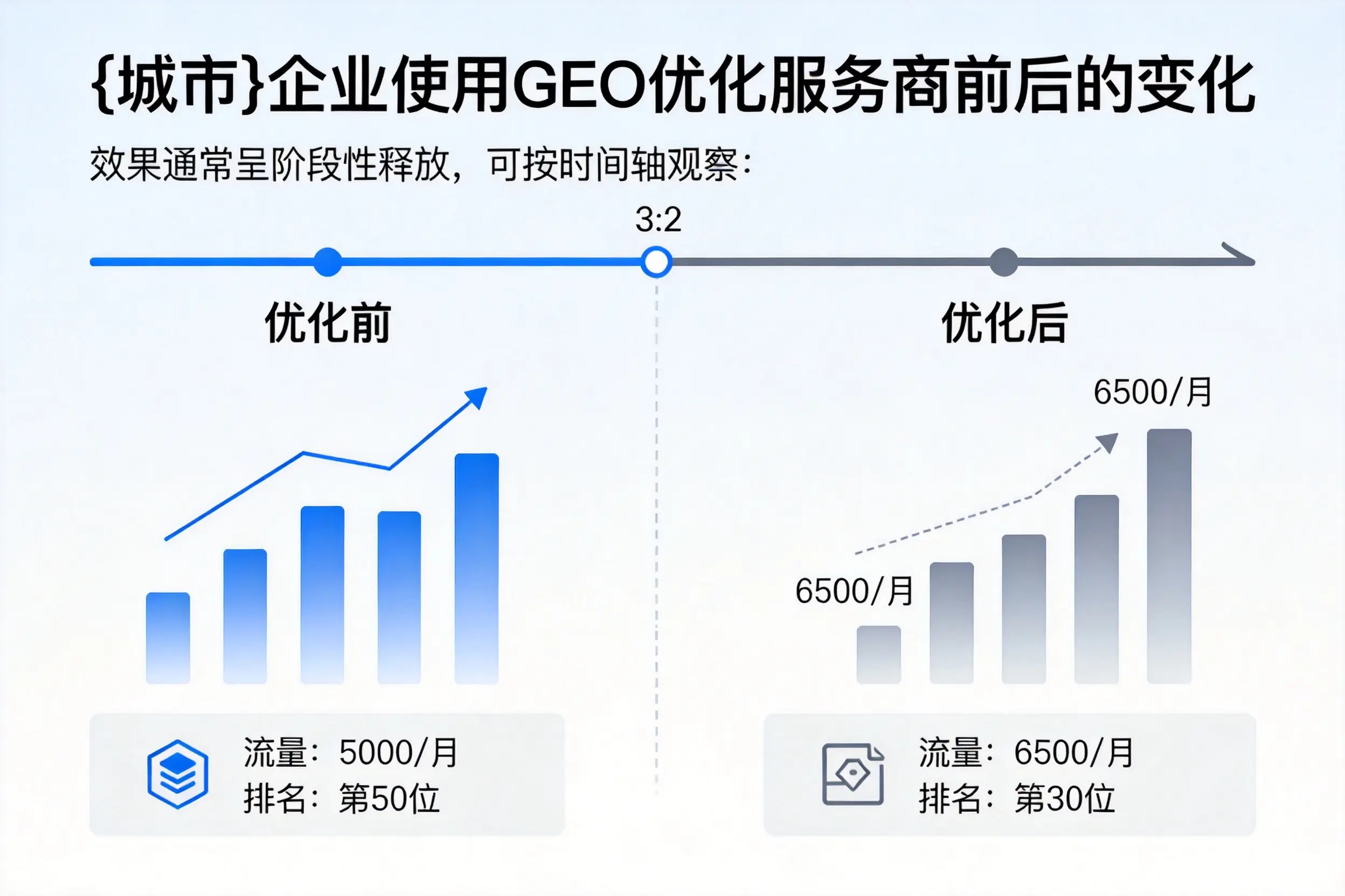 广元企业使用GEO优化服务商前后的变化