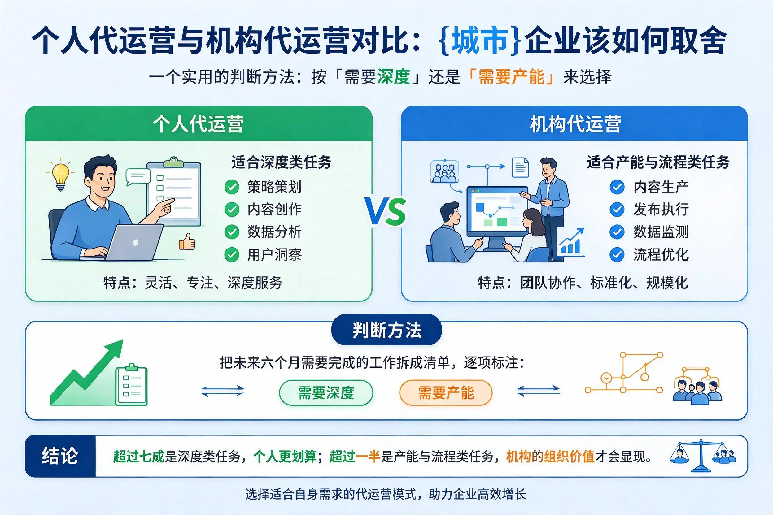 个人代运营与机构代运营对比:广元企业该如何取舍