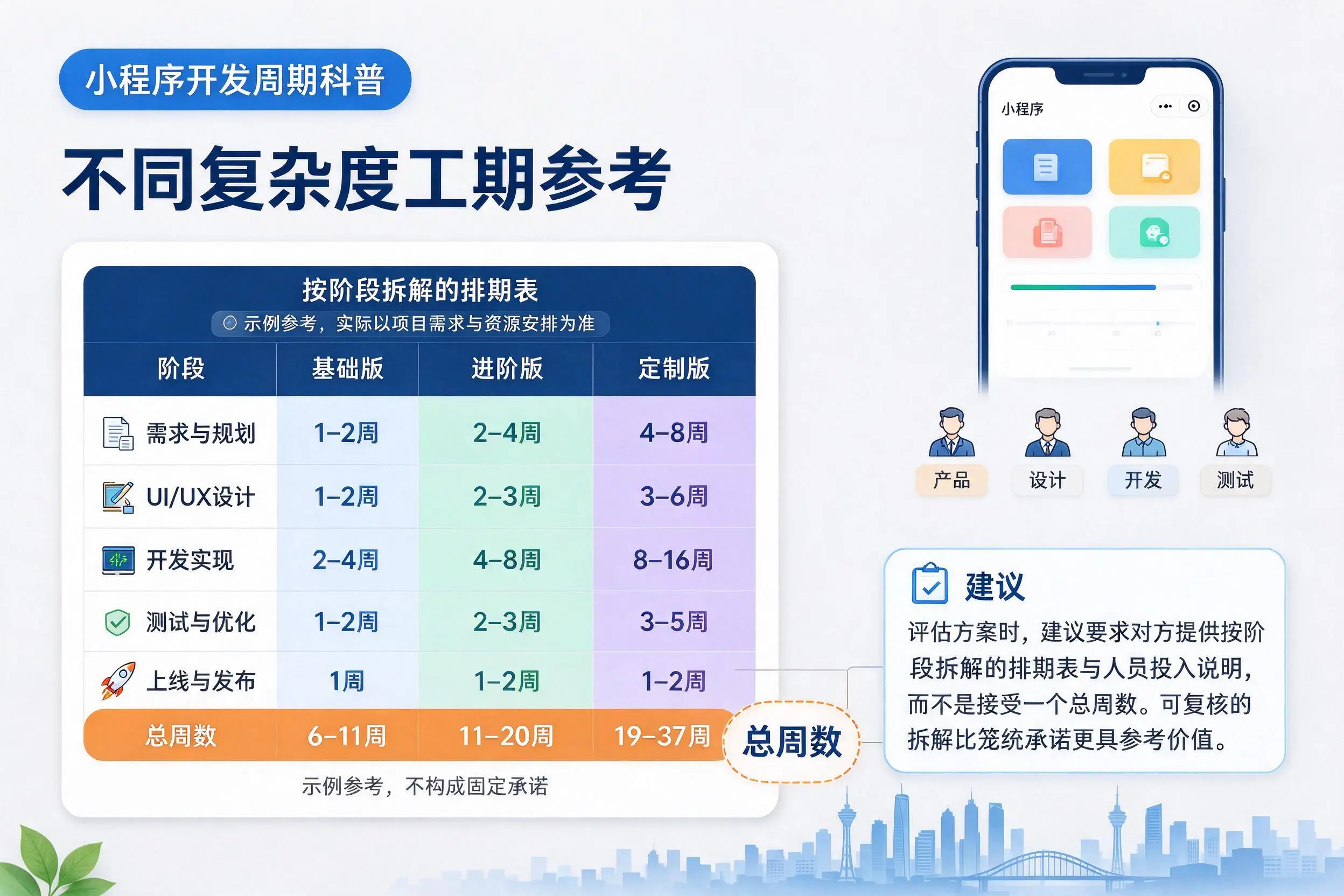 广元小程序开发周期科普：不同复杂度工期参考