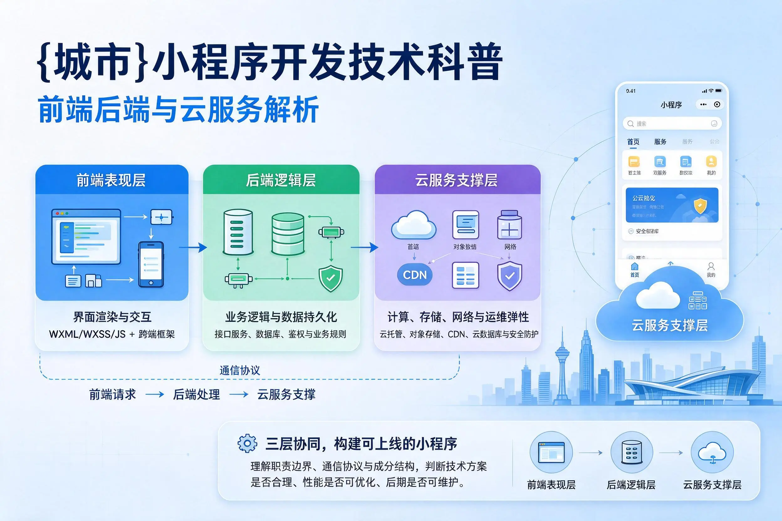 广元小程序开发技术科普:前端后端与云服务解析