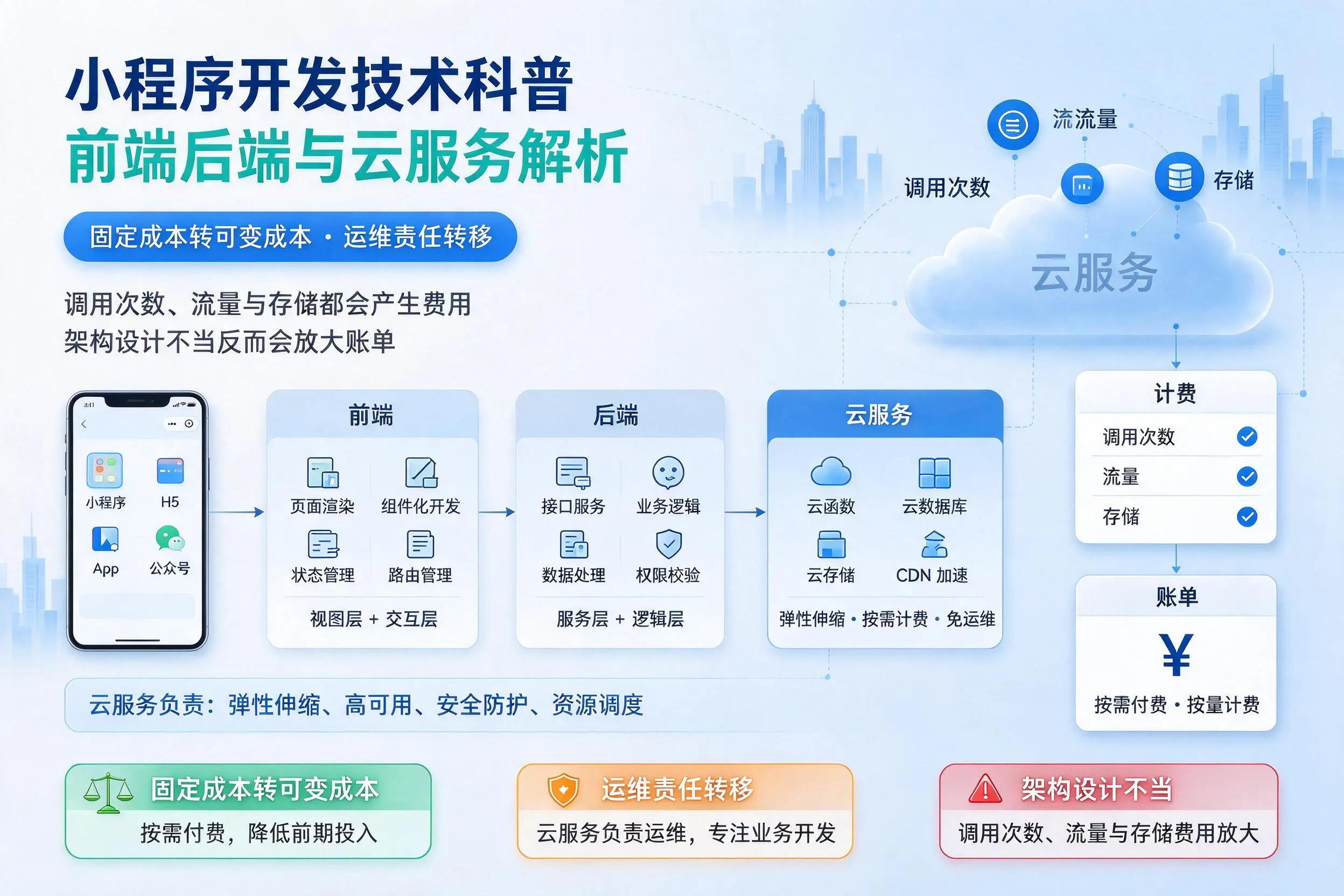 广元小程序开发技术科普:前端后端与云服务解析