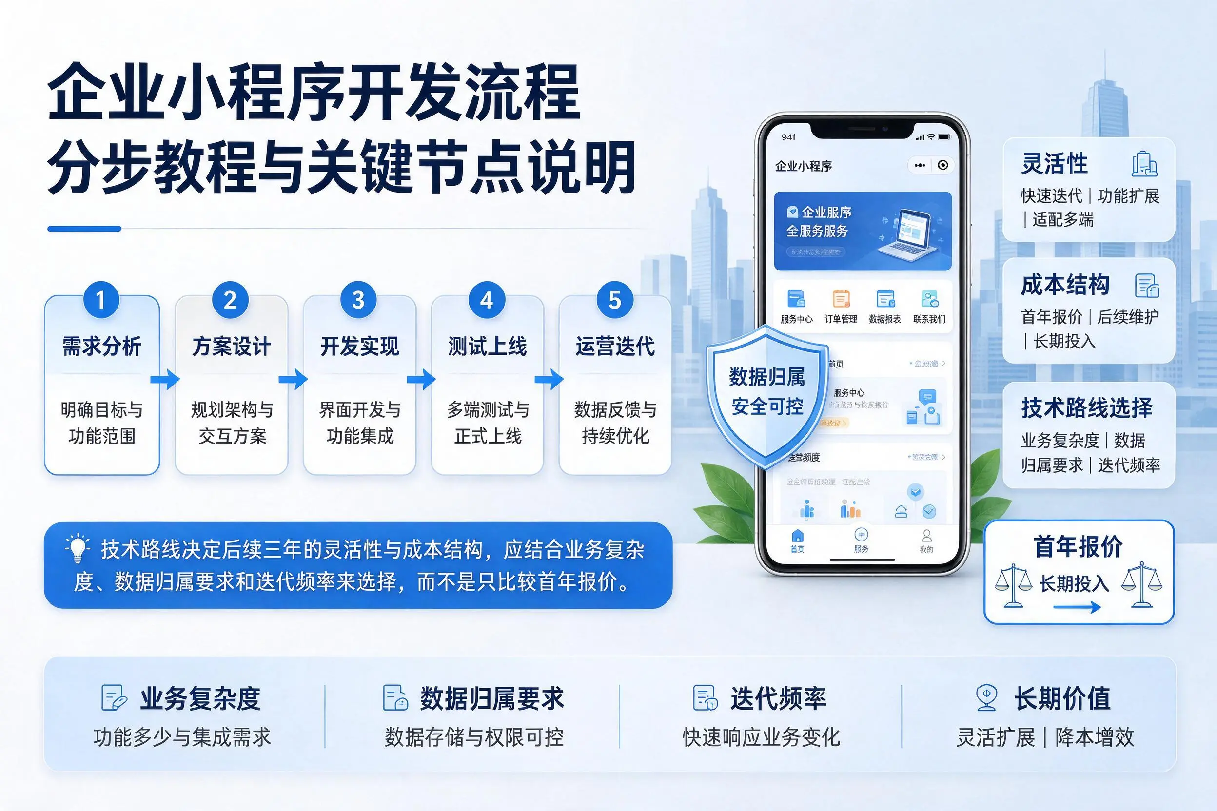 广元企业小程序开发流程分步教程与关键节点说明