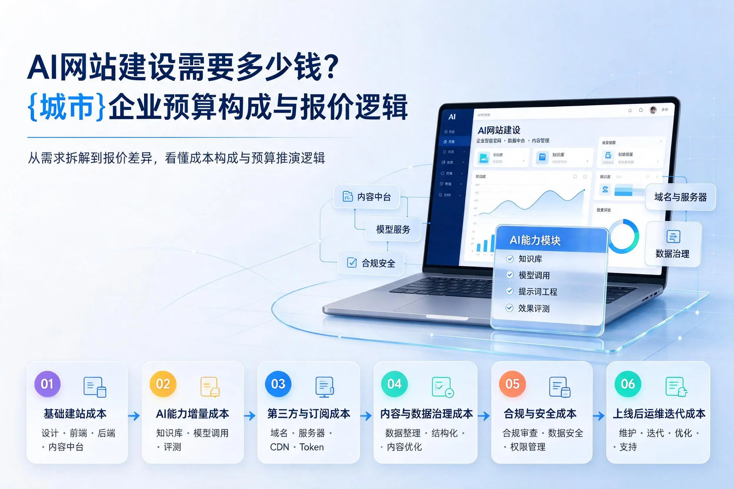 AI网站建设需要多少钱?广元企业预算构成与报价逻辑