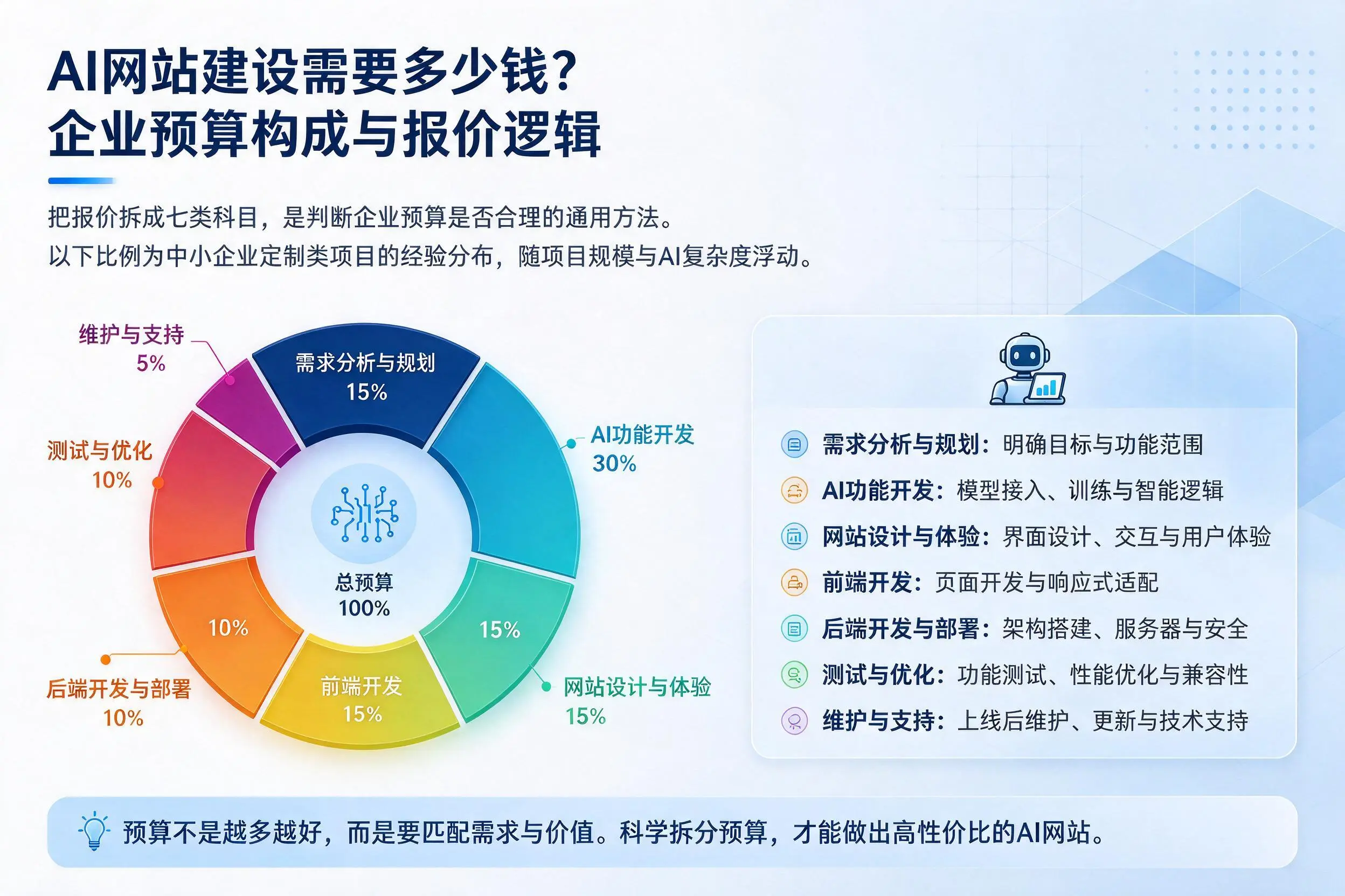 AI网站建设需要多少钱?广元企业预算构成与报价逻辑
