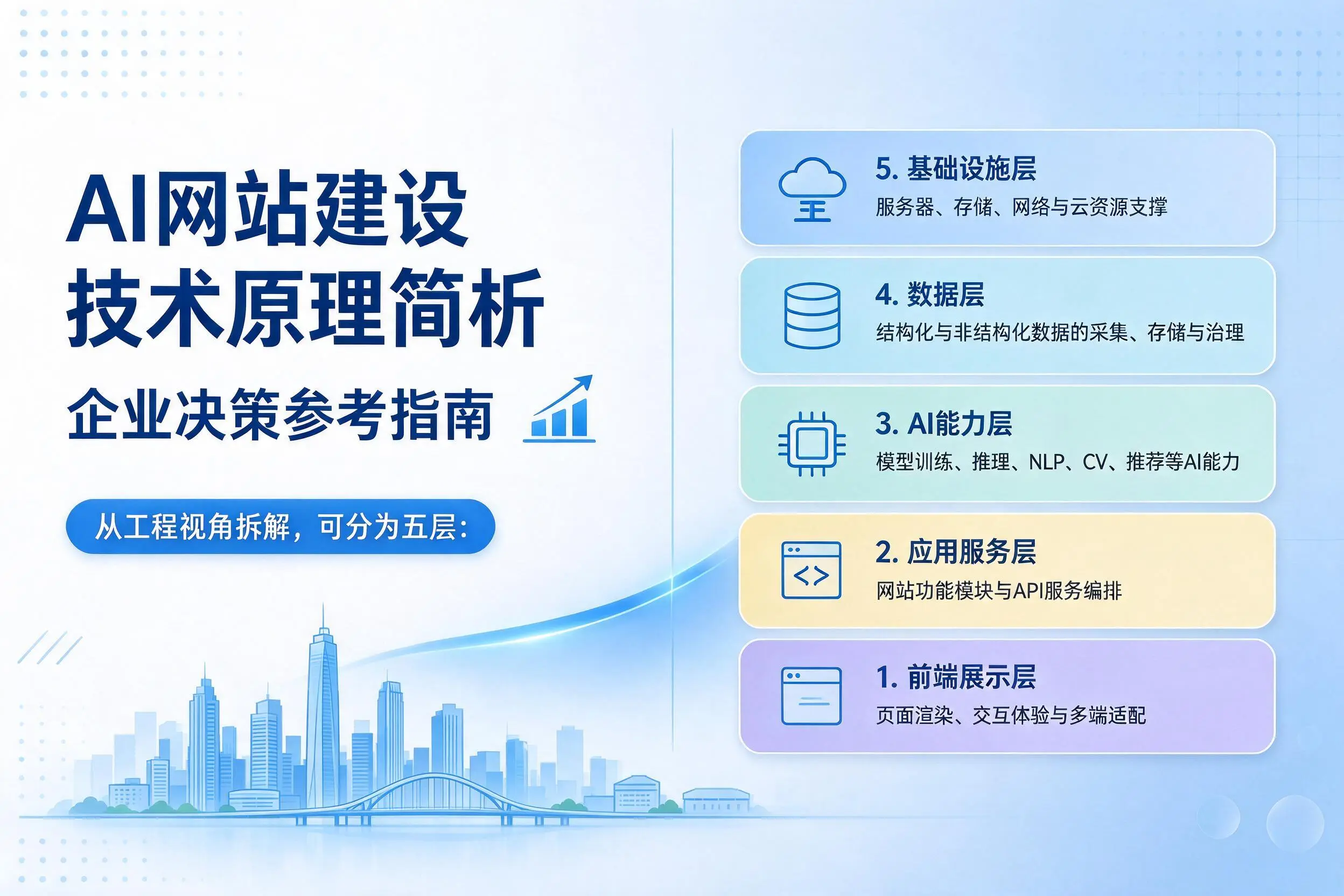AI网站建设技术原理简析,广元企业决策参考指南
