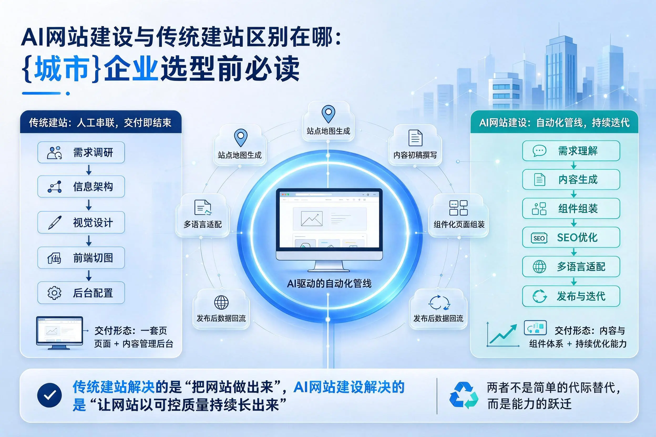 AI网站建设与传统建站区别在哪:广元企业选型前必读