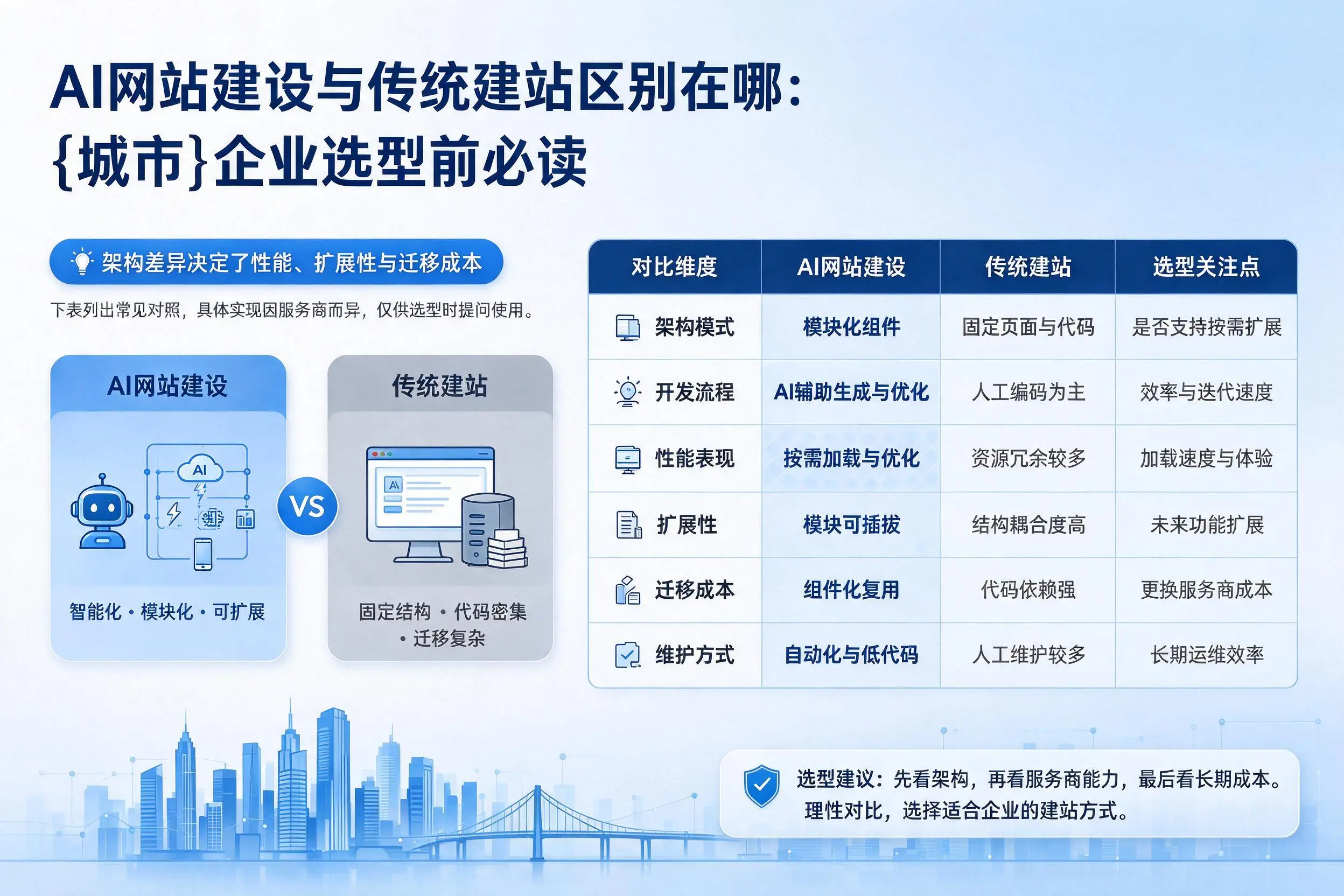 AI网站建设与传统建站区别在哪:广元企业选型前必读
