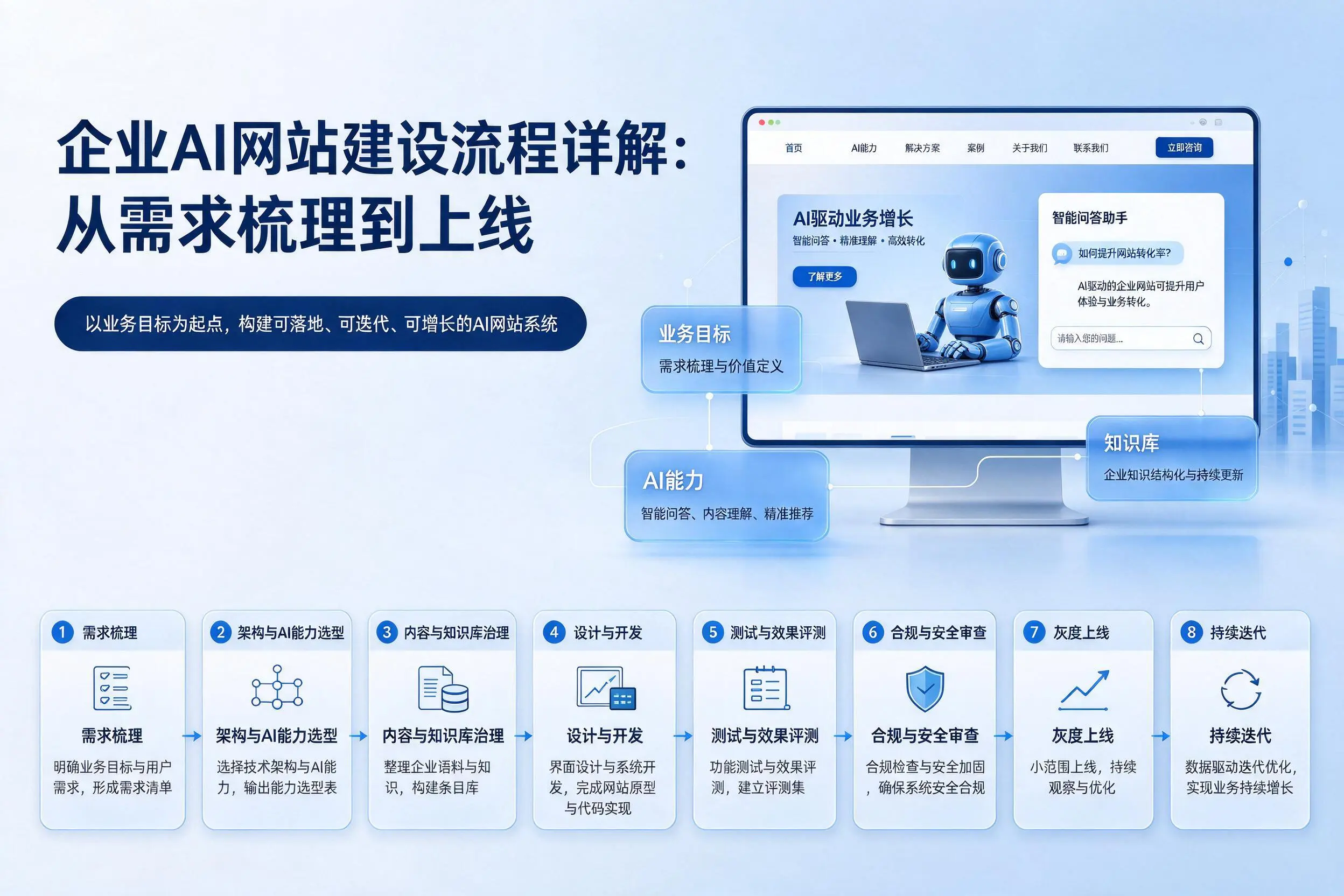 广元企业AI网站建设流程详解：从需求梳理到上线