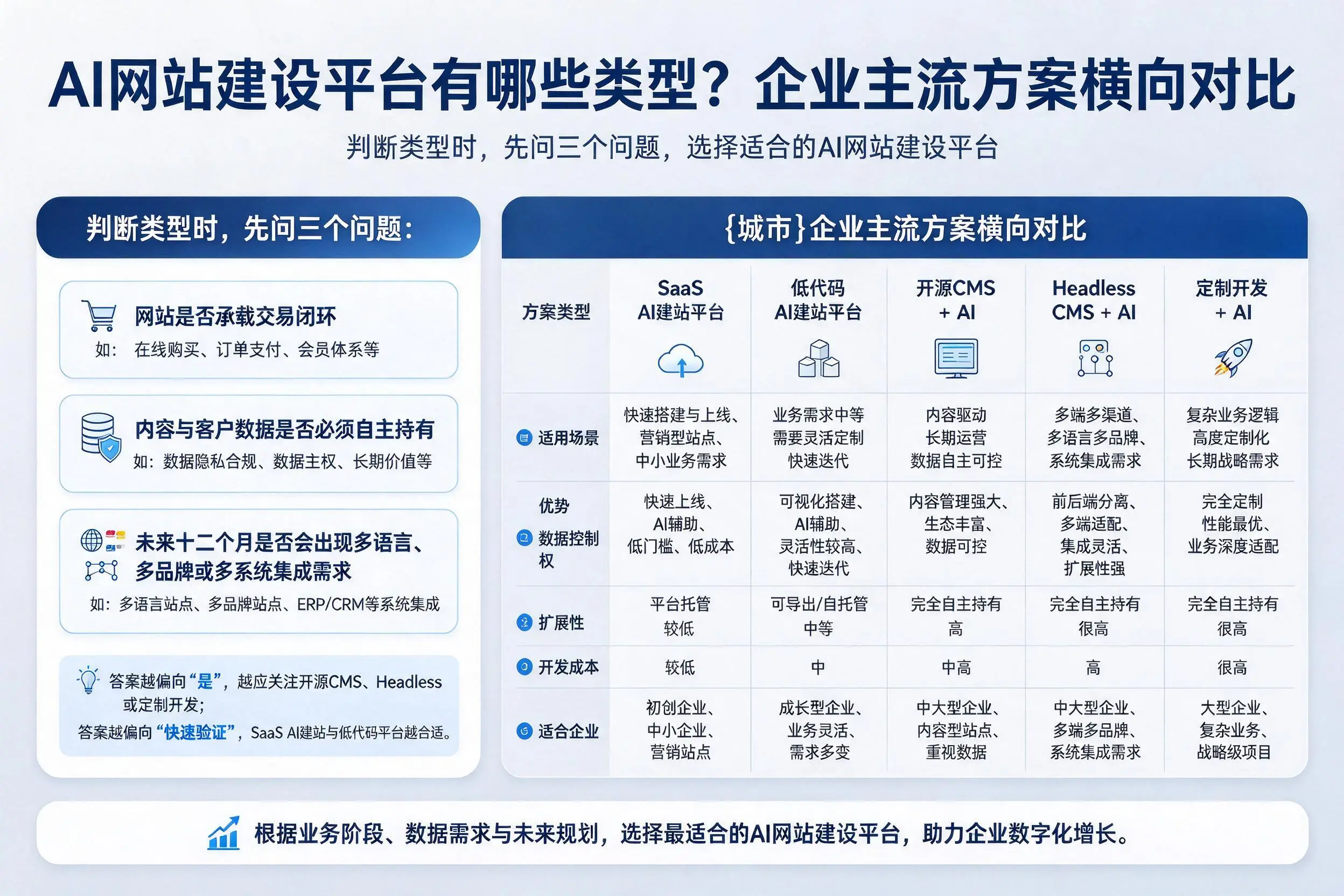 AI网站建设平台有哪些类型？广元企业主流方案横向对比