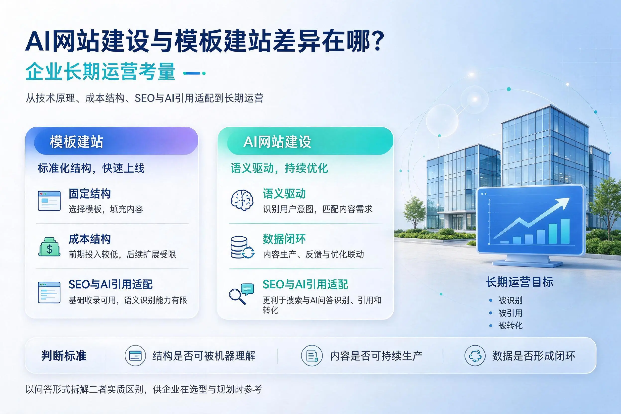 AI网站建设与模板建站差异在哪?广元企业长期运营考量