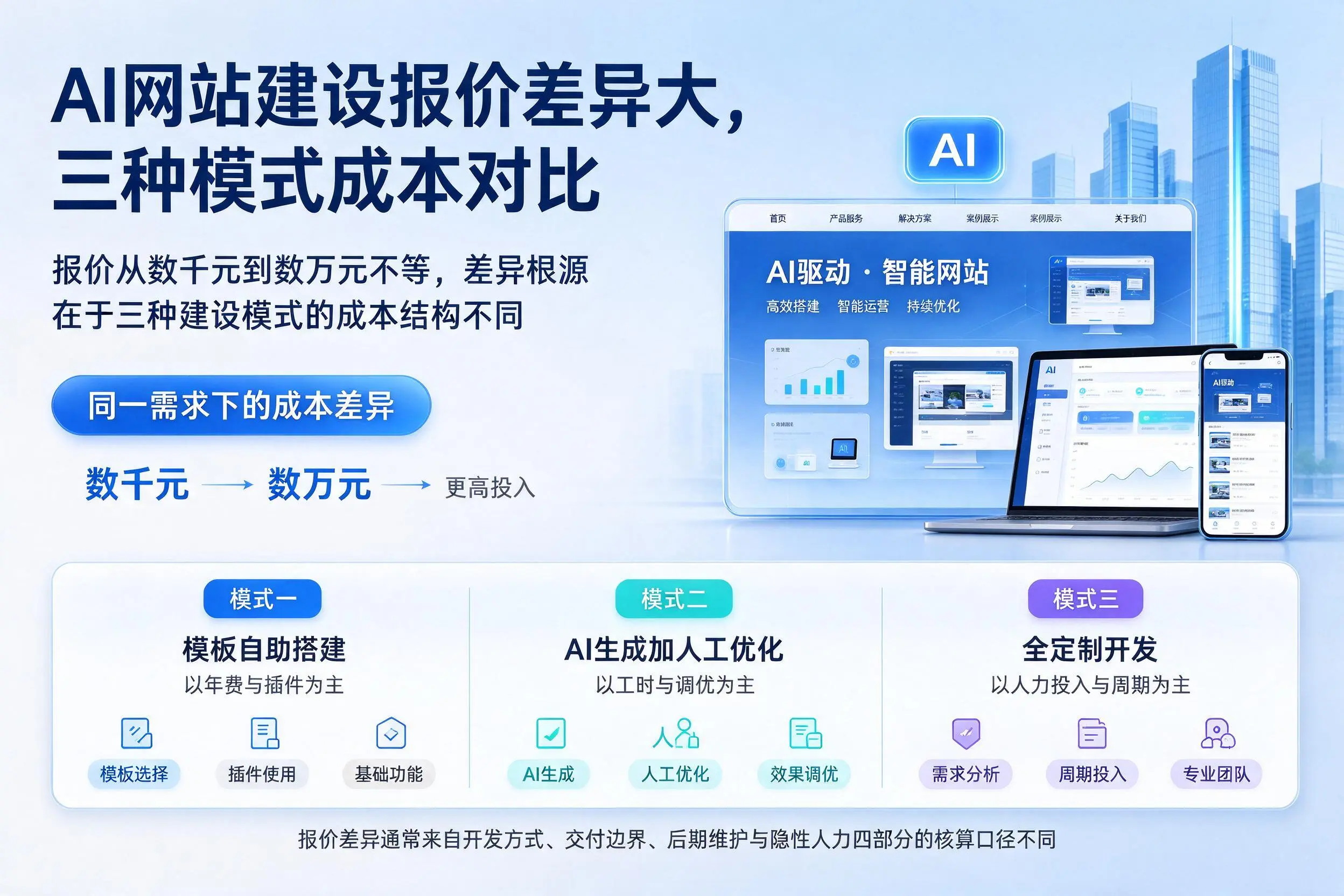 广元AI网站建设报价差异大，三种模式成本对比