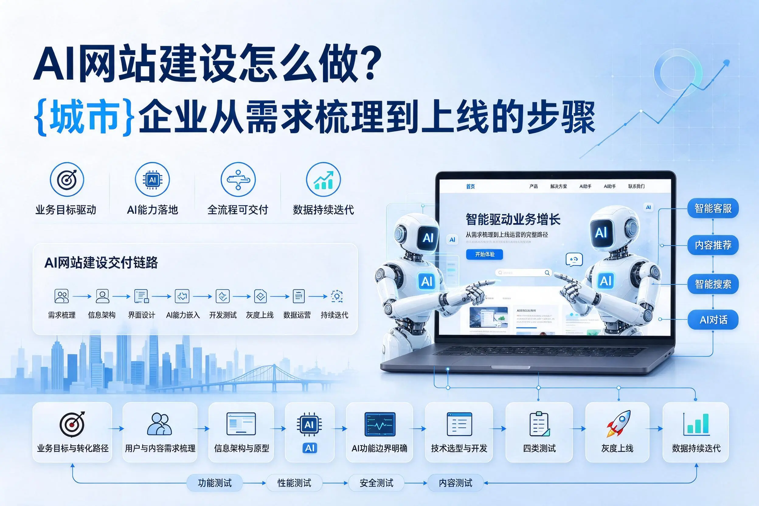 AI网站建设怎么做?广元企业从需求梳理到上线的步骤