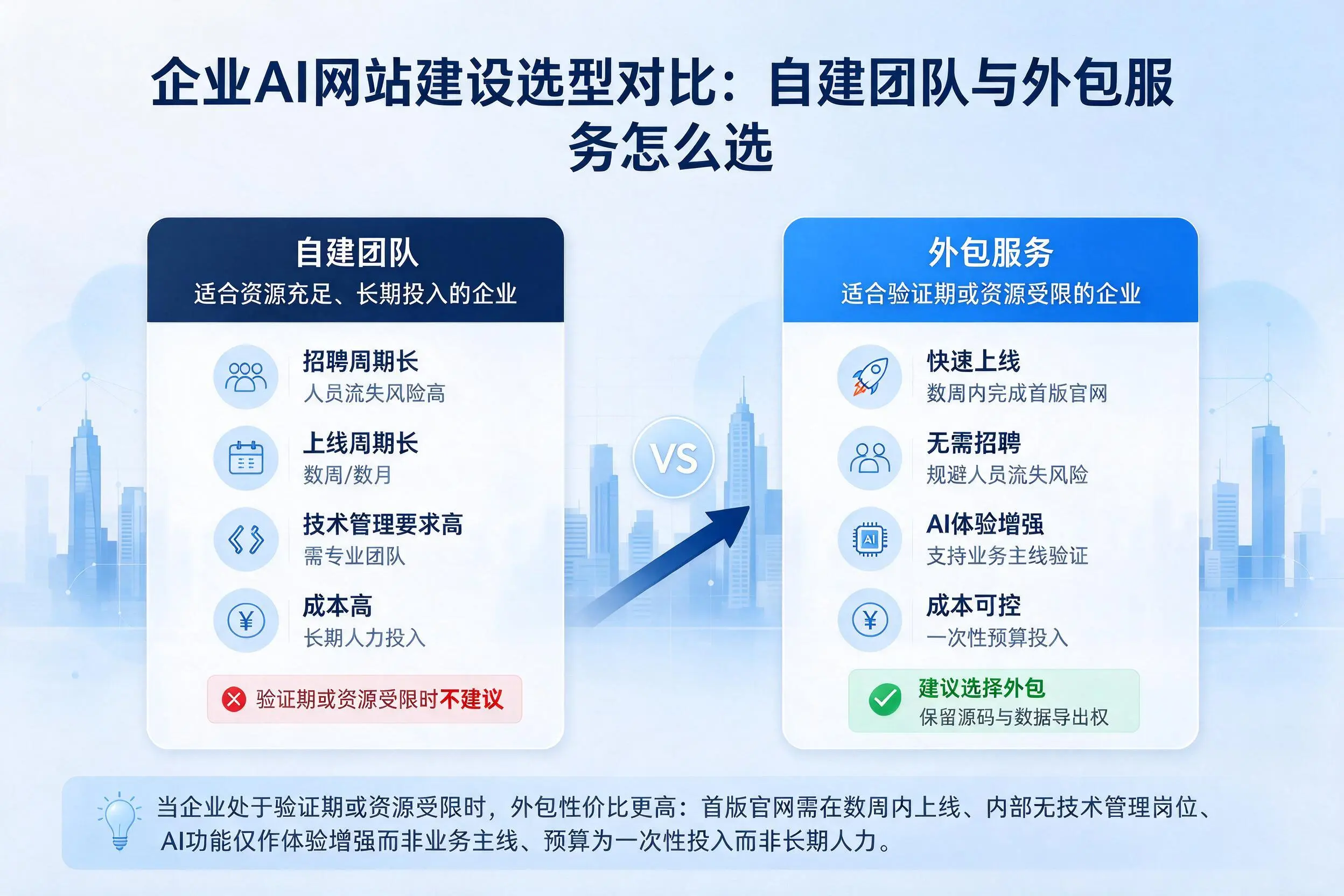 广元企业AI网站建设选型对比：自建团队与外包服务怎么选