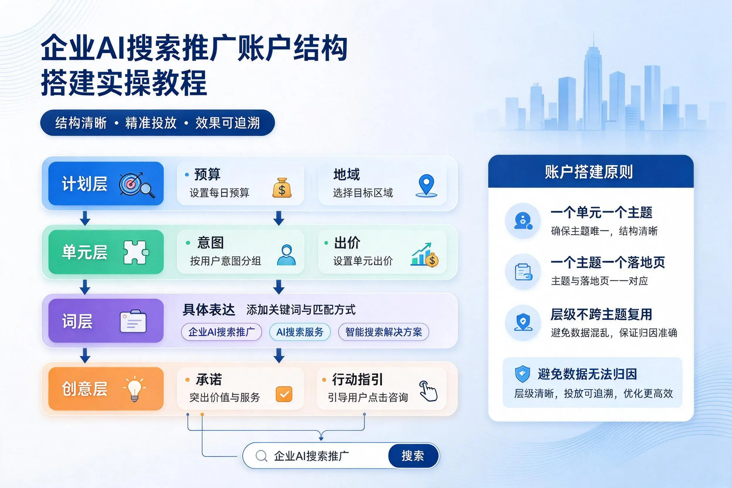 广元企业AI搜索推广账户结构搭建实操教程